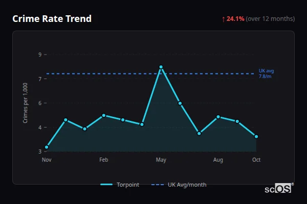 Crime Rate Trend for Torpoint - showing 24.1% increase over 12 months
