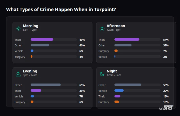 Crime types by time period for Torpoint - showing breakdown of burglary, violence, theft, and vehicle crime by morning, afternoon, evening, and night