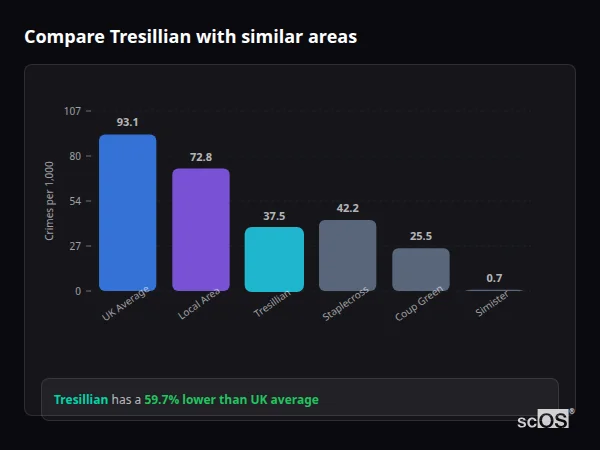 Compare Tresillian with similar populations - Tresillian crime rate is 59.7% lower than UK average