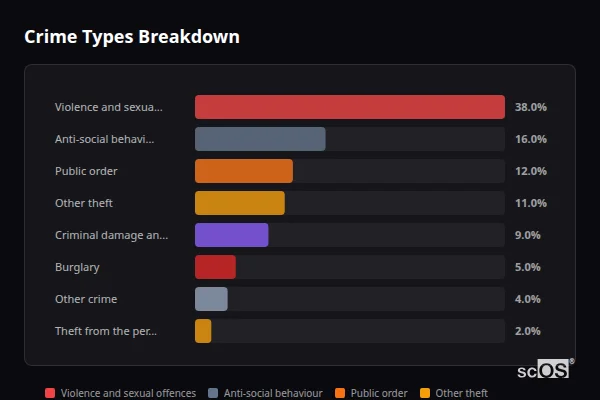 Crime Types Breakdown for Tresillian - showing Violence and sexual offences (38%), Anti-social behaviour (16%), Public order (12%)