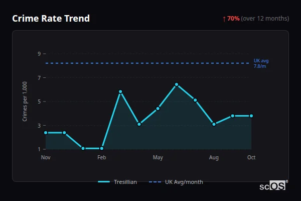 Crime Rate Trend for Tresillian - showing 70% increase over 12 months