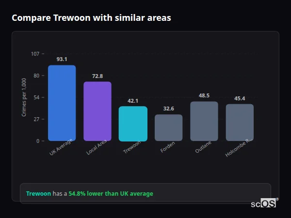 Compare Trewoon with similar populations - Trewoon crime rate is 54.8% lower than UK average