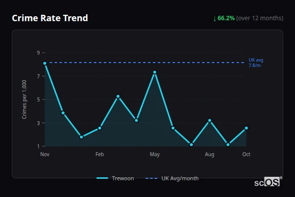 Crime Rate Trend for Trewoon - showing 66.2% decrease over 12 months