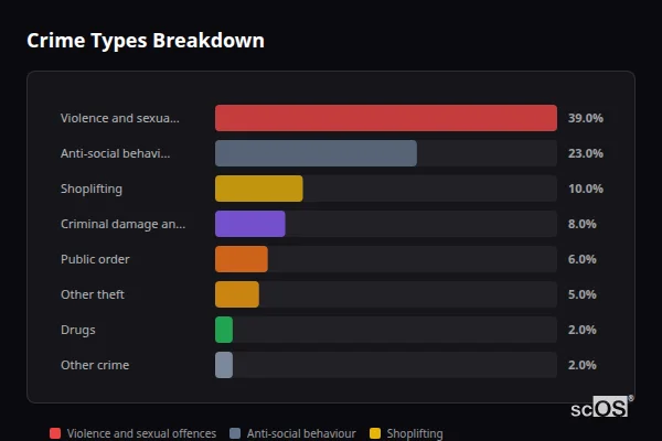 Crime Types Breakdown for Truro - showing Violence and sexual offences (39%), Anti-social behaviour (23%), Shoplifting (10%)