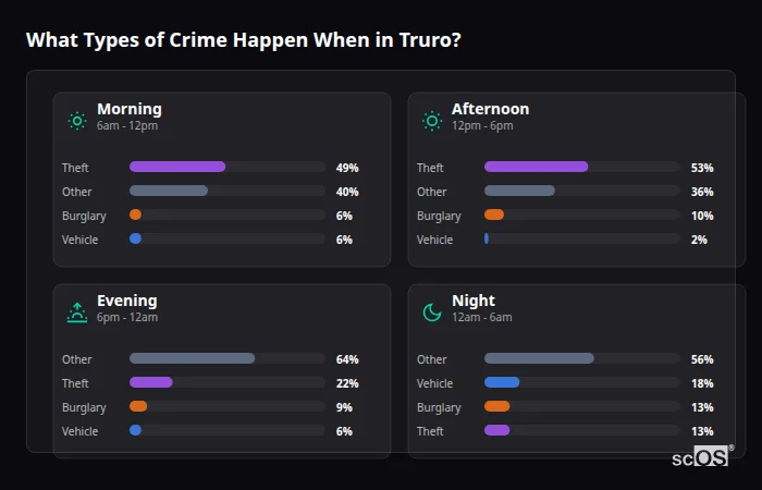 Crime types by time period for Truro - showing breakdown of burglary, violence, theft, and vehicle crime by morning, afternoon, evening, and night