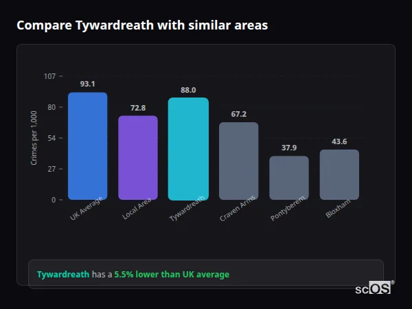Compare Tywardreath with similar populations - Tywardreath crime rate is 5.5% lower than UK average