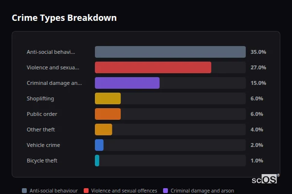 Crime Types Breakdown for Tywardreath - showing Anti-social behaviour (35%), Violence and sexual offences (27%), Criminal damage and arson (15%)