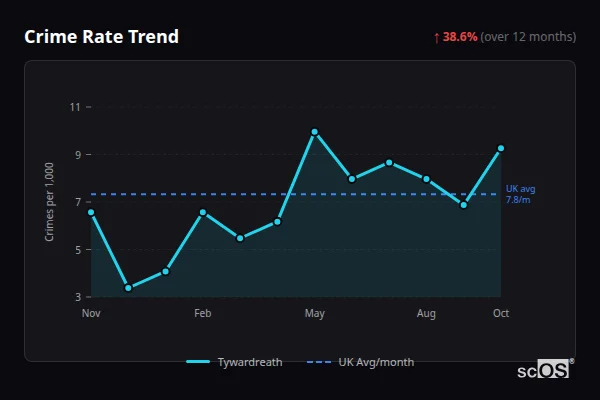 Crime Rate Trend for Tywardreath - showing 38.6% increase over 12 months