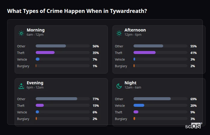 Crime types by time period for Tywardreath - showing breakdown of burglary, violence, theft, and vehicle crime by morning, afternoon, evening, and night