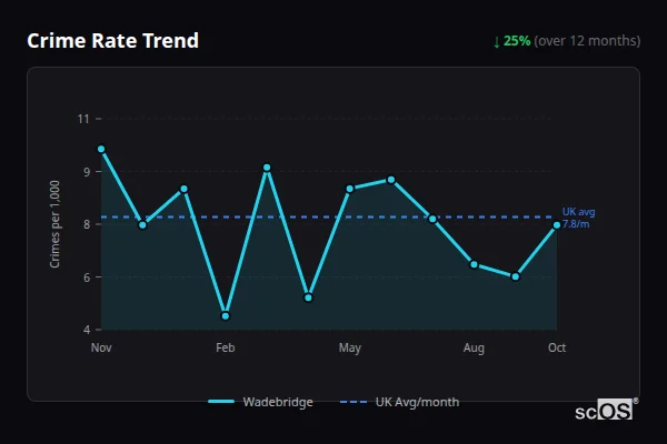 Crime Rate Trend for Wadebridge - showing 25% decrease over 12 months