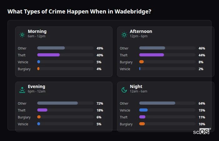 Crime types by time period for Wadebridge - showing breakdown of burglary, violence, theft, and vehicle crime by morning, afternoon, evening, and night