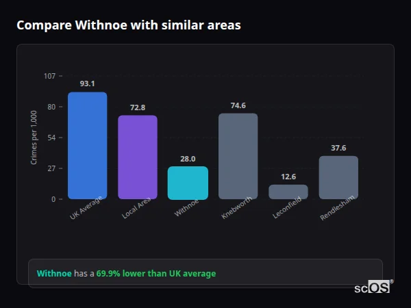 Compare Withnoe with similar populations - Withnoe crime rate is 69.9% lower than UK average