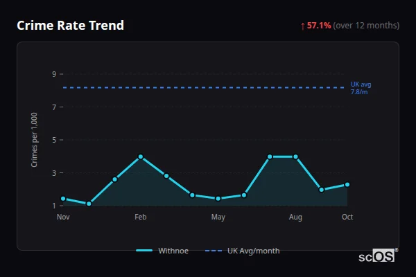 Crime Rate Trend for Withnoe - showing 57.1% increase over 12 months
