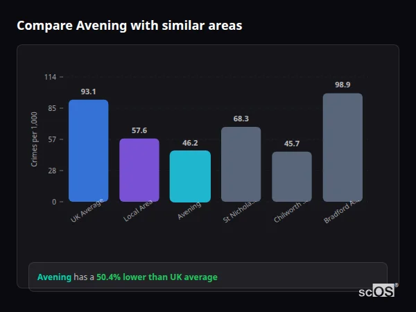 Compare Avening with similar populations - Avening crime rate is 50.4% lower than UK average