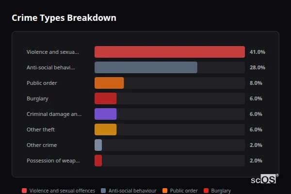 Crime Types Breakdown for Avening - showing Violence and sexual offences (41%), Anti-social behaviour (28%), Public order (8%)