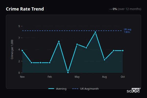 Crime Rate Trend for Avening - showing 0% stable over 12 months