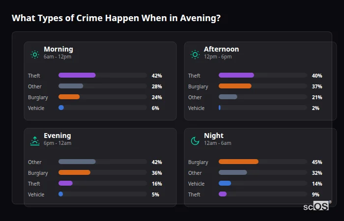 Crime types by time period for Avening - showing breakdown of burglary, violence, theft, and vehicle crime by morning, afternoon, evening, and night