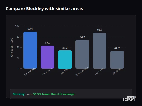 Compare Blockley with similar populations - Blockley crime rate is 51.5% lower than UK average