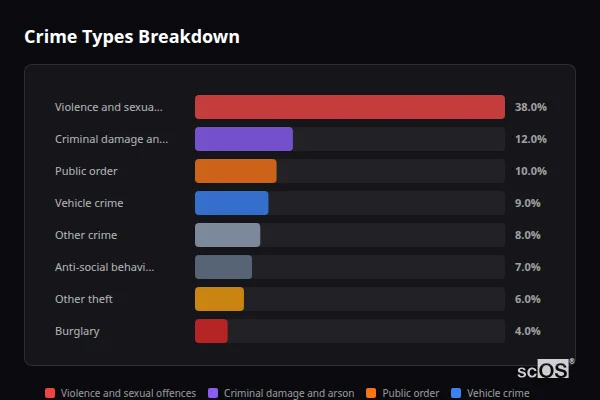 Crime Types Breakdown for Blockley - showing Violence and sexual offences (38%), Criminal damage and arson (12%), Public order (10%)