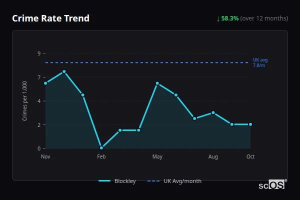 Crime Rate Trend for Blockley - showing 58.3% decrease over 12 months