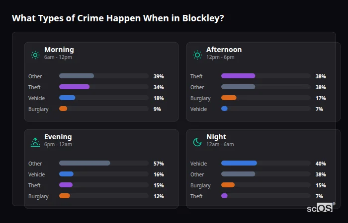 Crime types by time period for Blockley - showing breakdown of burglary, violence, theft, and vehicle crime by morning, afternoon, evening, and night