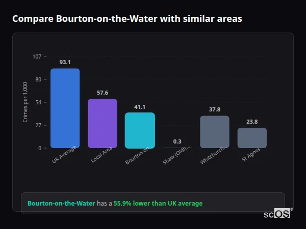 Compare Bourton-on-the-Water with similar populations Compare Bourton-on-the-Water with similar populations - Bourton-on-the-Water crime rate is 55.9% lower than UK average