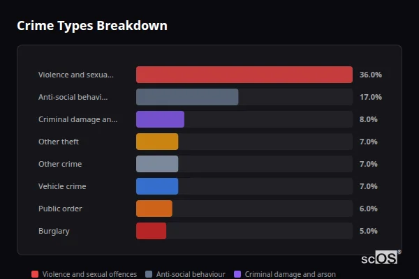 Crime Types Breakdown - Bourton-on-the-Water Crime Types Breakdown for Bourton-on-the-Water - showing Violence and sexual offences (36%), Anti-social behaviour (17%), Criminal damage and arson (8%)