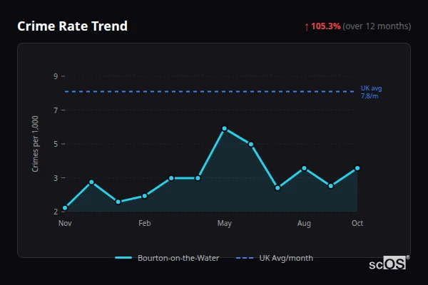 Crime Rate Trend - Bourton-on-the-Water Crime Rate Trend for Bourton-on-the-Water - showing 105.3% increase over 12 months