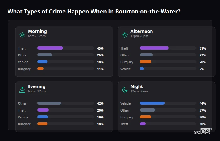 What Types of Crime Happen When in Bourton-on-the-Water? Crime types by time period for Bourton-on-the-Water - showing breakdown of burglary, violence, theft, and vehicle crime by morning, afternoon, evening, and night