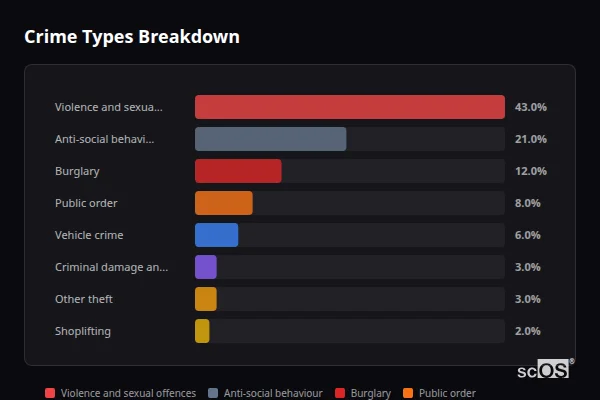 Crime Types Breakdown for Chipping Campden - showing Violence and sexual offences (43%), Anti-social behaviour (21%), Burglary (12%)