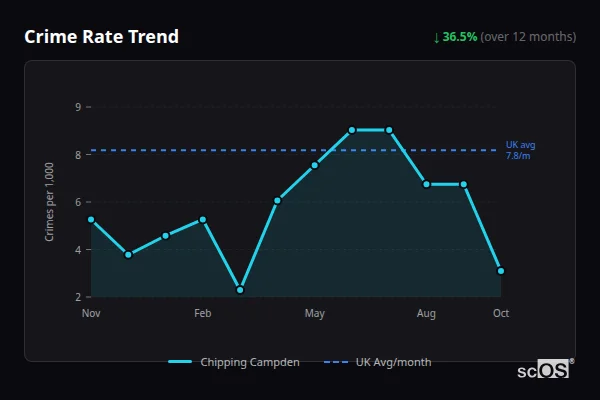 Crime Rate Trend for Chipping Campden - showing 36.5% decrease over 12 months