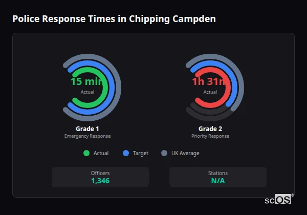 Police response times in Chipping Campden - showing Grade 1 immediate and Grade 2 priority response times compared to UK averages