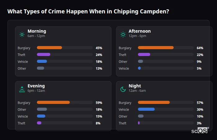Crime types by time period for Chipping Campden - showing breakdown of burglary, violence, theft, and vehicle crime by morning, afternoon, evening, and night