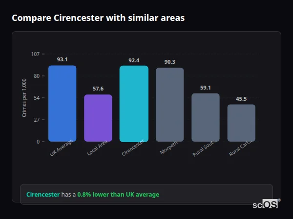 Compare Cirencester with similar populations - Cirencester crime rate is 0.8% lower than UK average