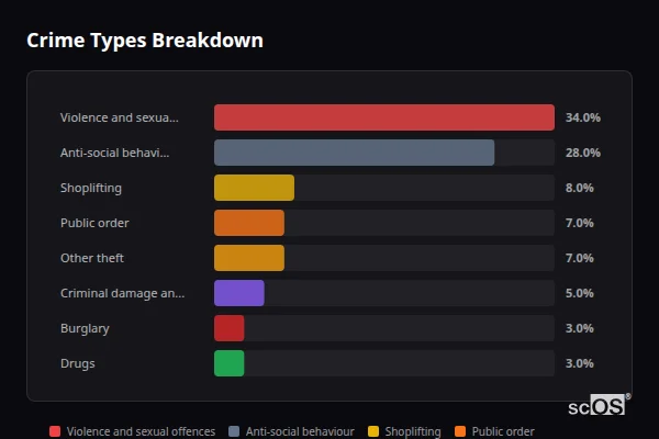 Crime Types Breakdown for Cirencester - showing Violence and sexual offences (34%), Anti-social behaviour (28%), Shoplifting (8%)