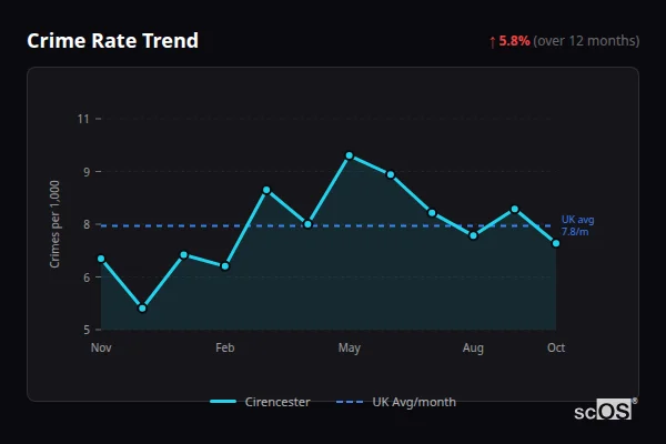 Crime Rate Trend for Cirencester - showing 5.8% increase over 12 months