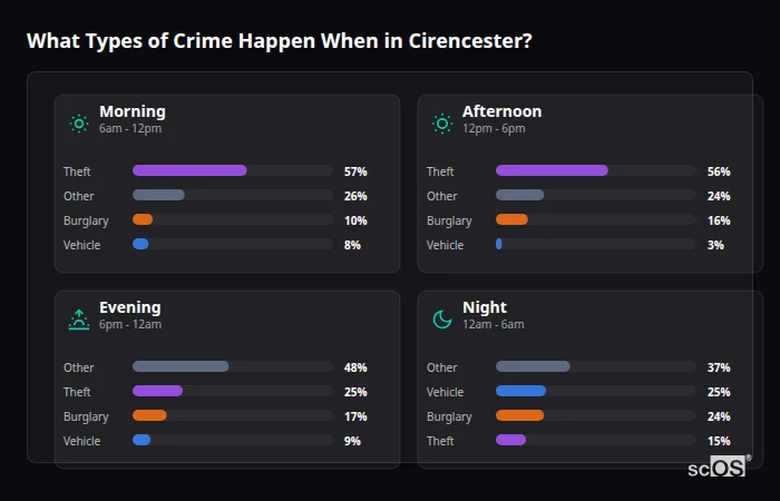 Crime types by time period for Cirencester - showing breakdown of burglary, violence, theft, and vehicle crime by morning, afternoon, evening, and night