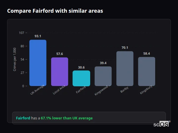 Compare Fairford with similar populations - Fairford crime rate is 67.1% lower than UK average