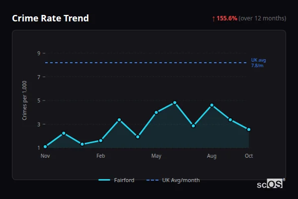 Crime Rate Trend for Fairford - showing 155.6% increase over 12 months