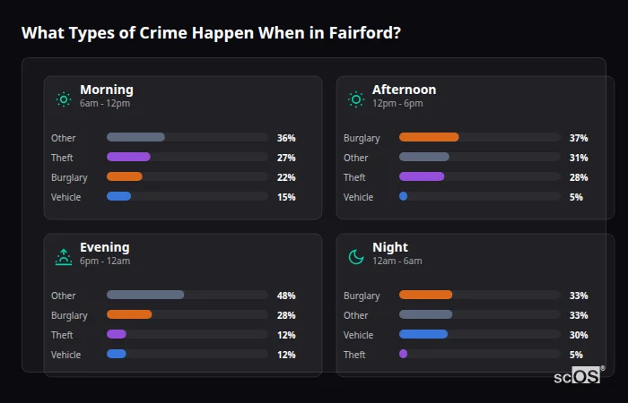Crime types by time period for Fairford - showing breakdown of burglary, violence, theft, and vehicle crime by morning, afternoon, evening, and night