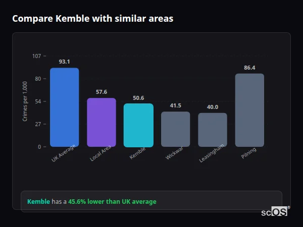 Compare Kemble with similar populations - Kemble crime rate is 45.6% lower than UK average