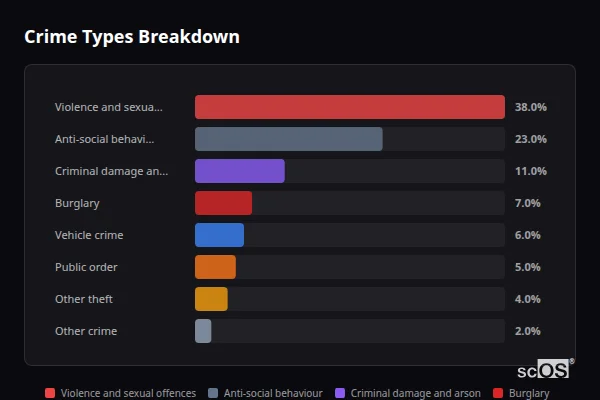 Crime Types Breakdown for Kemble - showing Violence and sexual offences (38%), Anti-social behaviour (23%), Criminal damage and arson (11%)