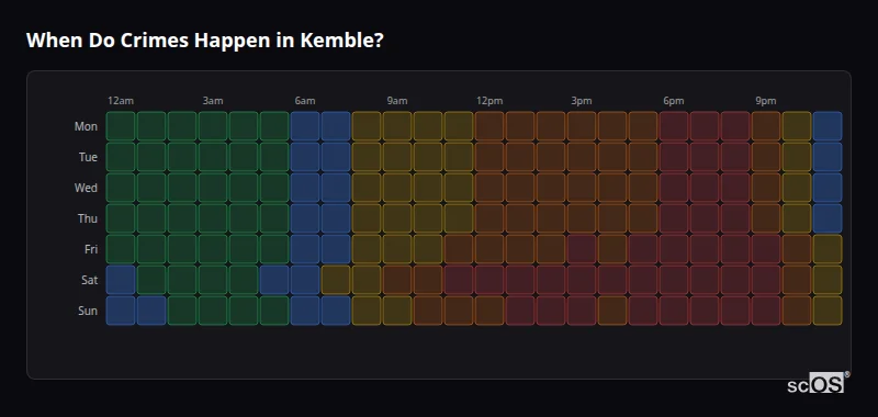 Crime time heatmap for Kemble - showing when crimes are most likely to occur by day and hour