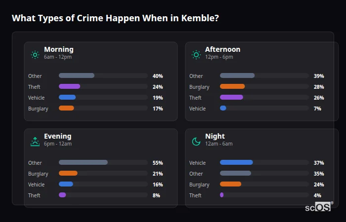 Crime types by time period for Kemble - showing breakdown of burglary, violence, theft, and vehicle crime by morning, afternoon, evening, and night