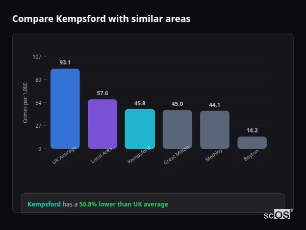 Compare Kempsford with similar populations - Kempsford crime rate is 50.8% lower than UK average