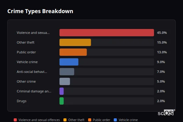 Crime Types Breakdown for Kempsford - showing Violence and sexual offences (45%), Other theft (15%), Public order (13%)