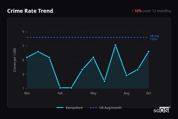 Crime Rate Trend for Kempsford - showing 16% increase over 12 months