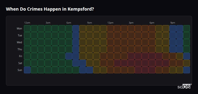 Crime time heatmap for Kempsford - showing when crimes are most likely to occur by day and hour