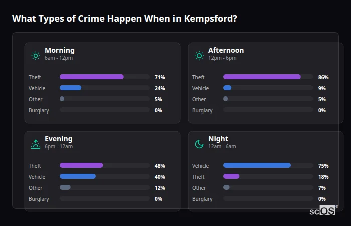 Crime types by time period for Kempsford - showing breakdown of burglary, violence, theft, and vehicle crime by morning, afternoon, evening, and night