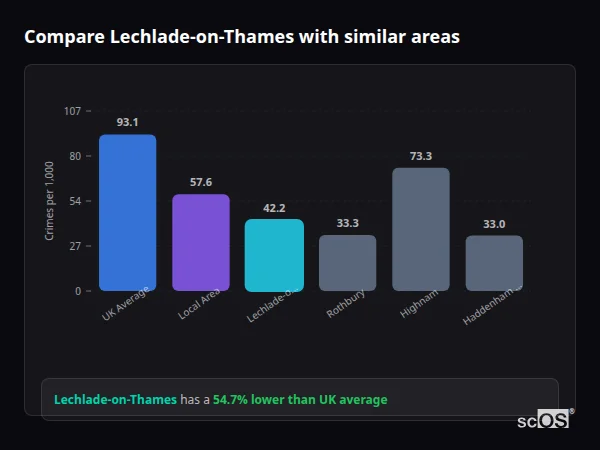 Compare Lechlade-on-Thames with similar populations - Lechlade-on-Thames crime rate is 54.7% lower than UK average